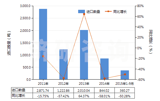 2011-2015年9月中國土色料（按重量計三氧化二鐵含量≥70％）(HS28212000)進口量及增速統(tǒng)計